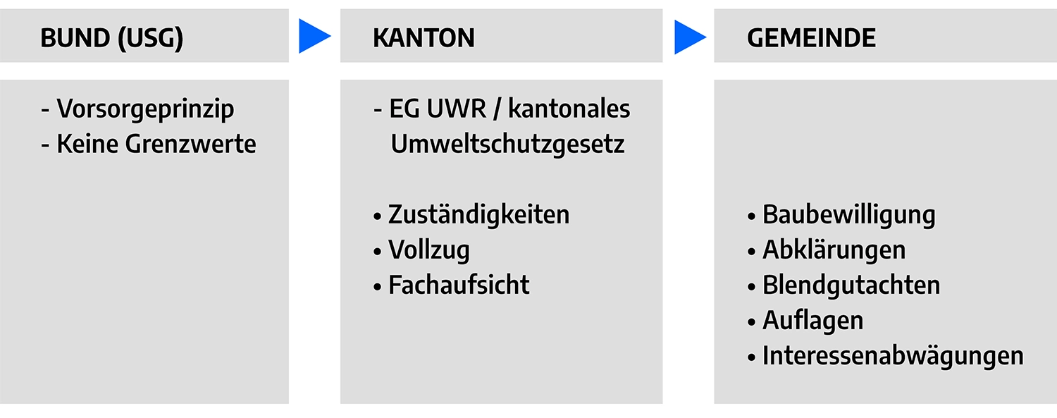 Umweltrecht Schweiz: Zuständigkeiten von Bund, Kantonen und Gemeinden bei Blendung durch Photovoltaikanlagen